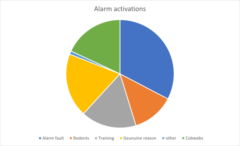 Maintenance of an alarm system 